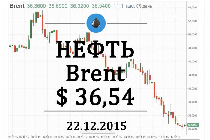 Цена на нефть марки Brent